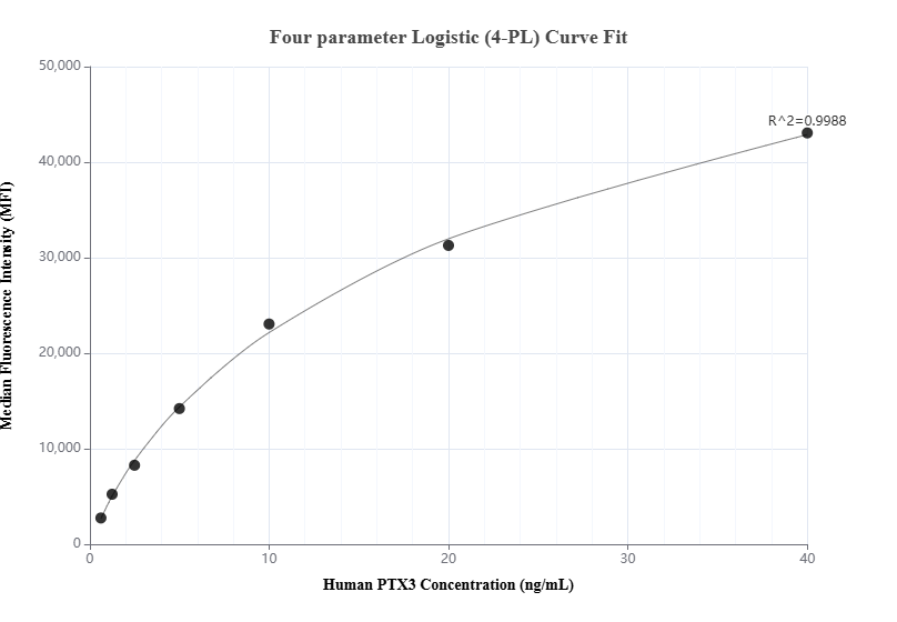 Cytometric bead array standard curve of MP01014-3